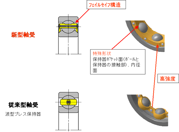 軸受構造の特長