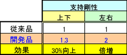 従来品と開発品の支持剛性比較