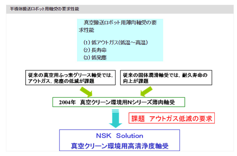 半導体搬送ロボット用軸受の要求性能