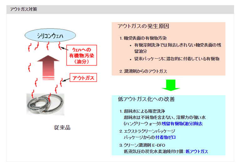 アウトガス対策