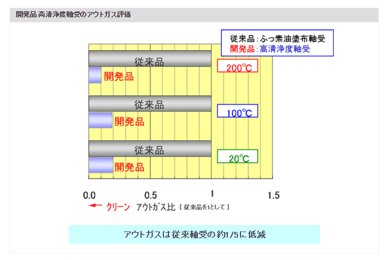 開発品 高清浄度軸受のアウトガス評価