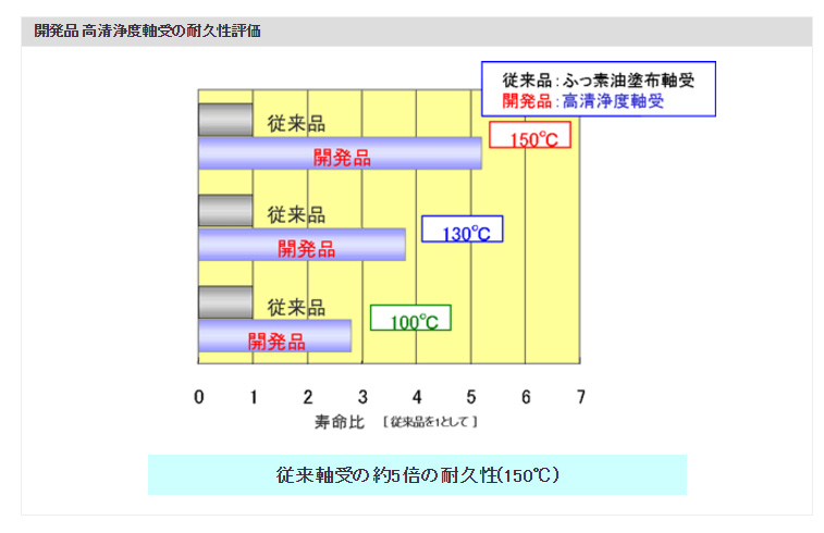 開発品 高清浄度軸受の耐久性評価