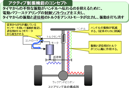 電動パワーステアリングのアクティブ制振機能