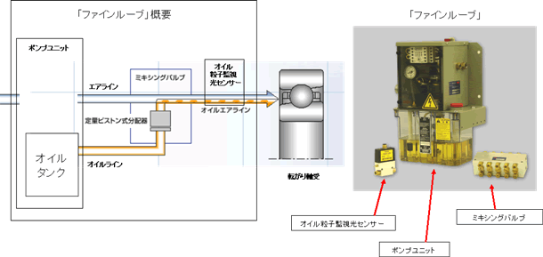 「ファインルーブ」におけるオイルエア潤滑の供給方式