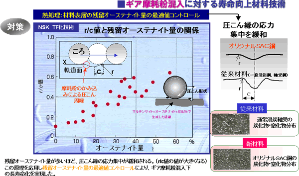 大型減速機用軸受の開発：ギア摩耗粉混入環境下に強い『NSKオリジナル開発 SAC鋼』の標準採用