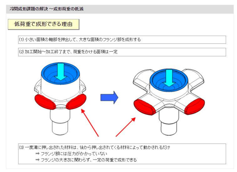 冷間成形課題の解決 ～成形荷重の低減