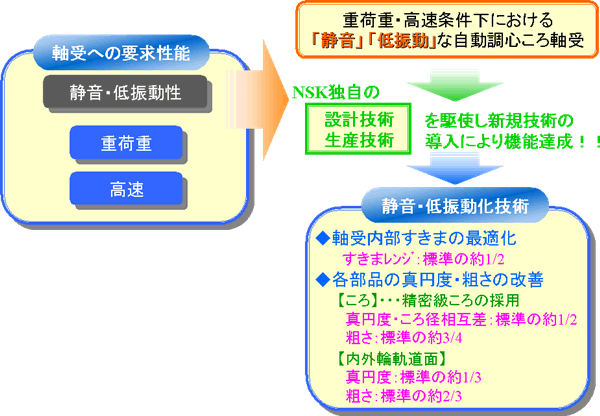 軸受要求性能に対するNSK技術