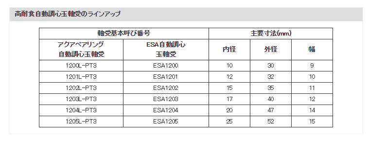 高耐食自動調心玉軸受のラインアップ