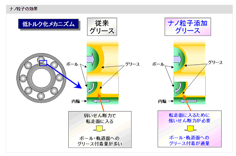 ナノ粒子の効果