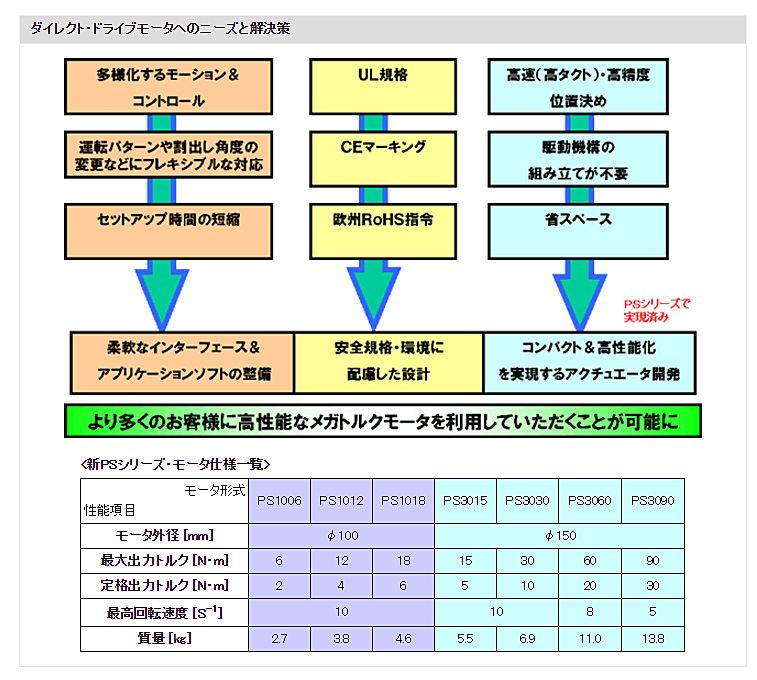 ダイレクト・ドライブモータへのニーズと解決策