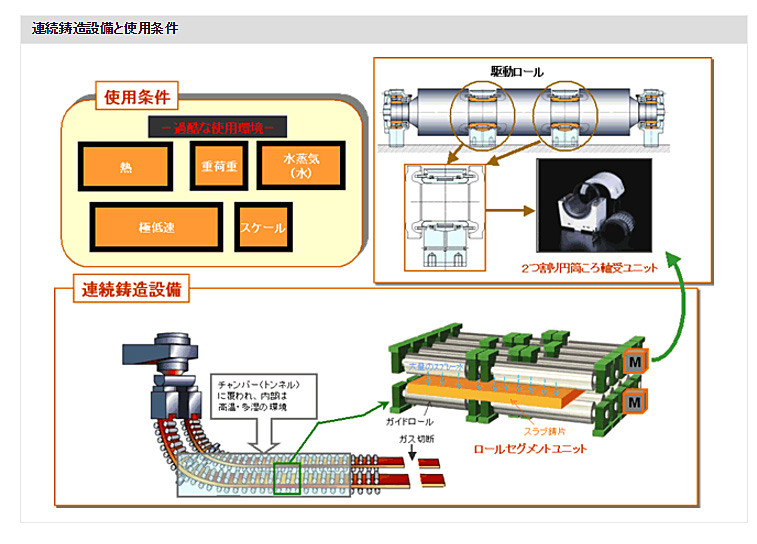 連続鋳造設備と使用条件