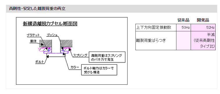 高剛性－安定した離脱荷重の両立
