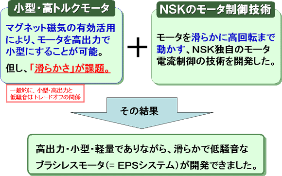 ブラシレスモータおよび制御開発への取組み