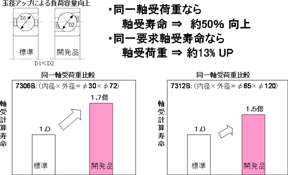 ＜長寿命＞