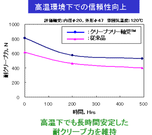 高音環境下での信頼性向上