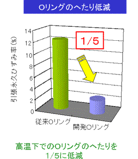 Oリングのへたり低減