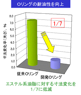 Oリングの耐油性を向上