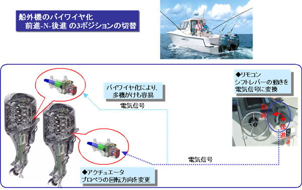 船外機用シフトアクチュエータの用途