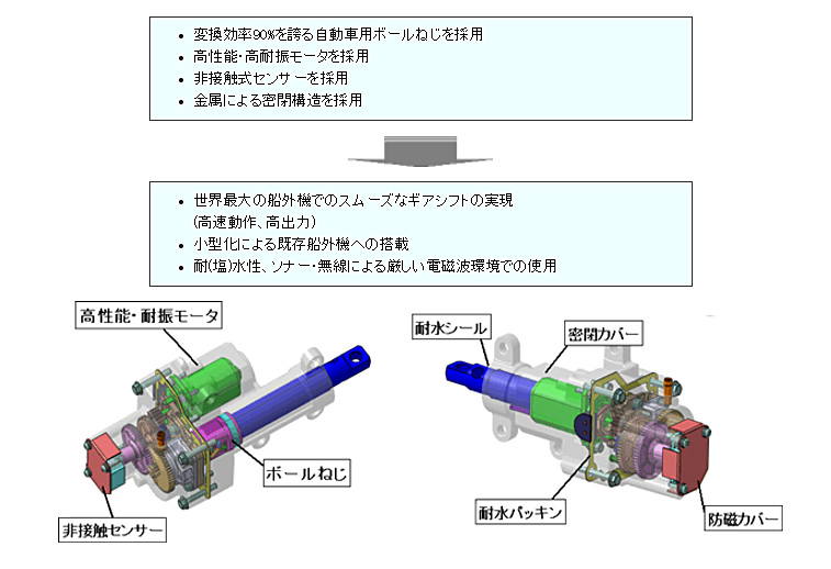 船外機用シフトアクチュエータの用途