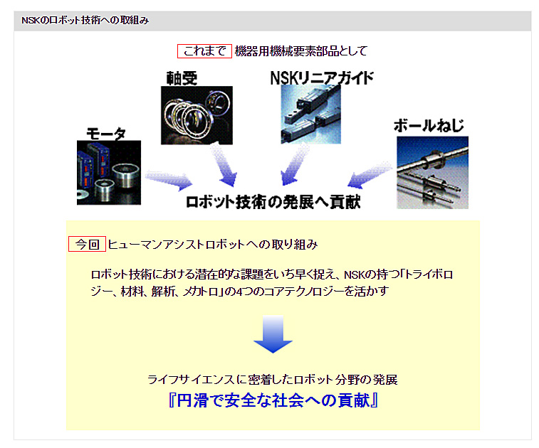 NSKのロボット技術への取組み