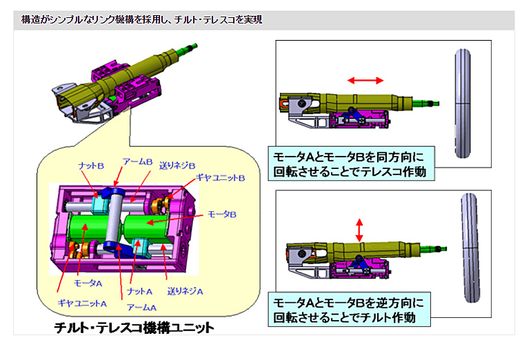 構造がシンプルなリンク機構を採用し、チルト・テレスコを実現
