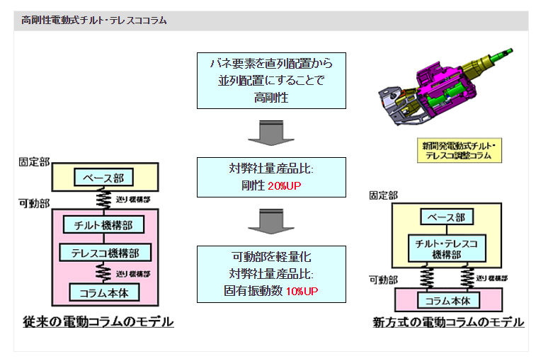 高剛性電動式チルト・テレスココラム