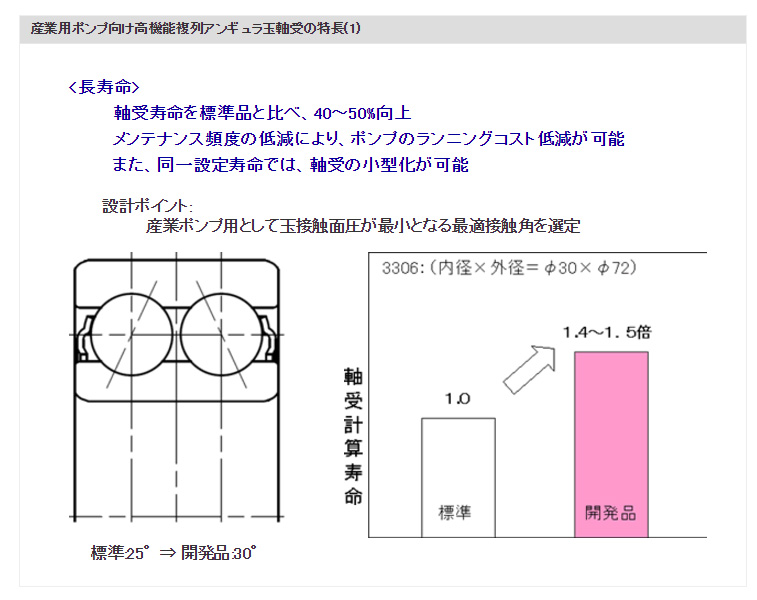 産業用ポンプ向け高機能複列アンギュラ玉軸受の特長(1)