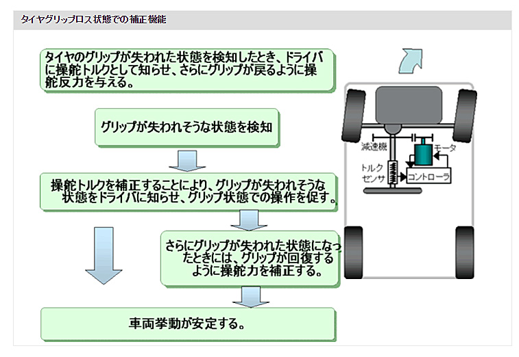 タイヤグリップロス状態での補正機能<