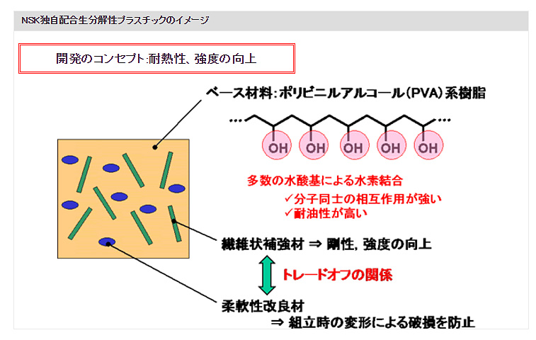 NSK独自配合生分解性プラスチックのイメージ