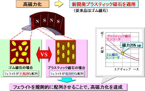高磁力化を達成するための課題とメカニズム