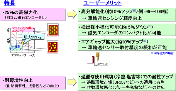 開発品の特長とユーザーメリット