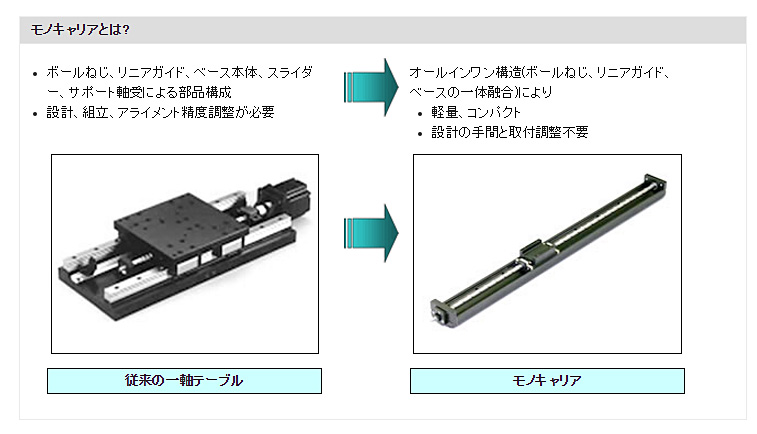 モノキャリアとは？