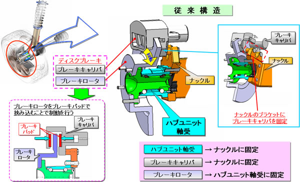 ハブユニット軸受(従来構造)とディスクブレーキの構造