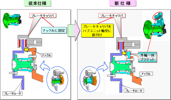 ブレーキキャリパ取付ブラケット一体型ハブユニット軸受の構造