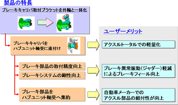 開発品の特長とユーザーメリット