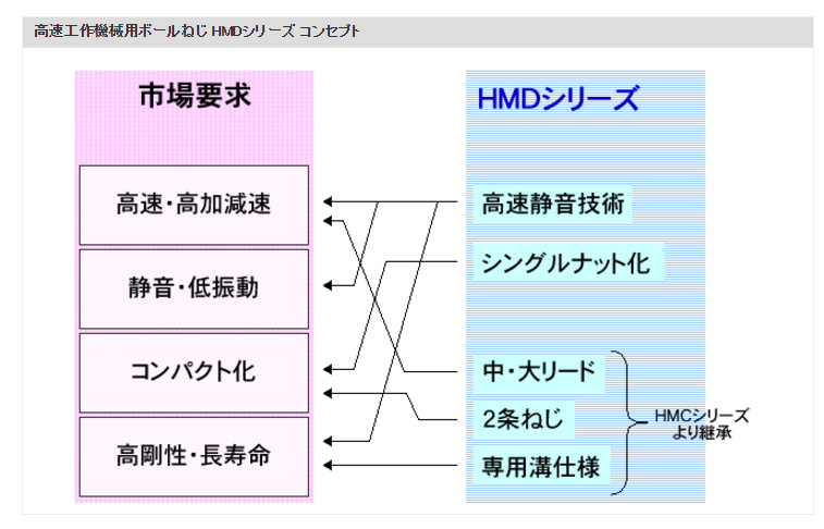 高速工作機械用ボールねじ HMDシリーズ コンセプト