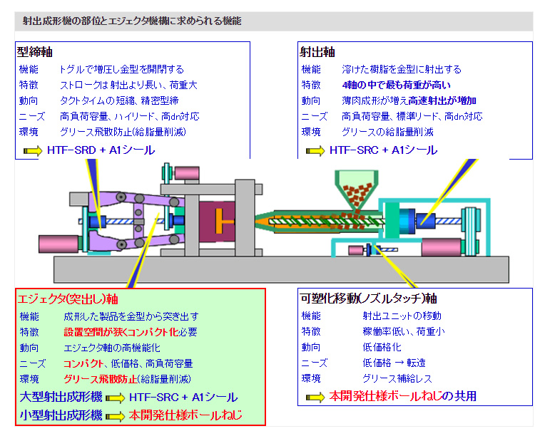 射出成形機の部位とエジェクタ機構に求められる機能