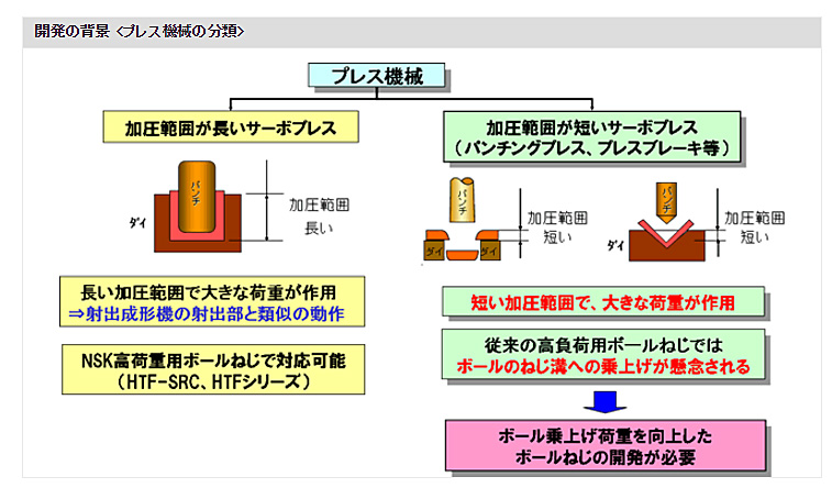 開発の背景 ＜プレス機械の分類＞