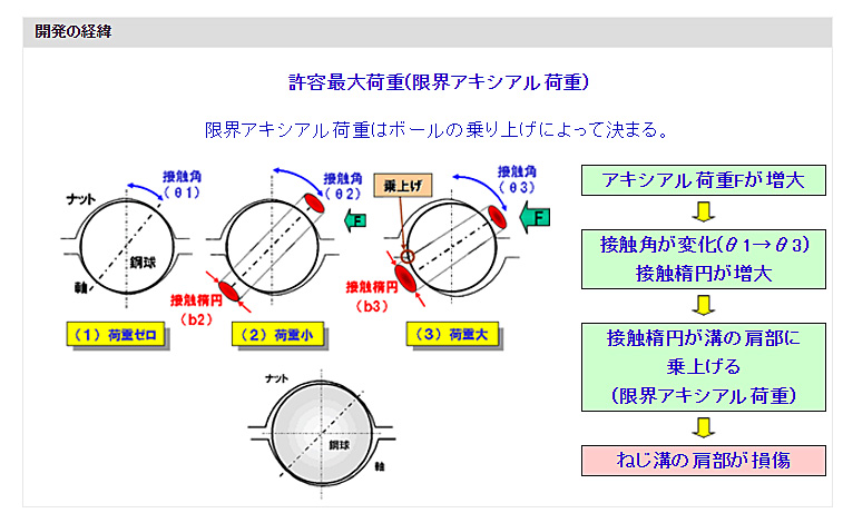 開発の経緯
