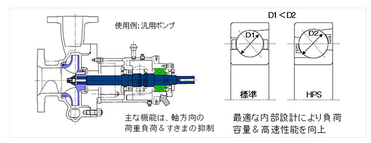 使用例：汎用ポンプ 最適な内部設計により負荷容量＆高速性能を向上