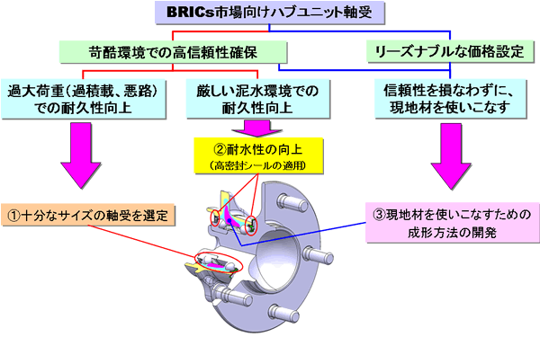 BRICs市場向けハブユニット軸受の構造