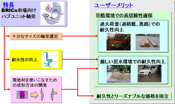開発品の特長とユーザーメリット