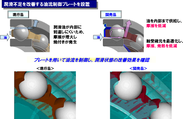 摩擦、発熱の低減