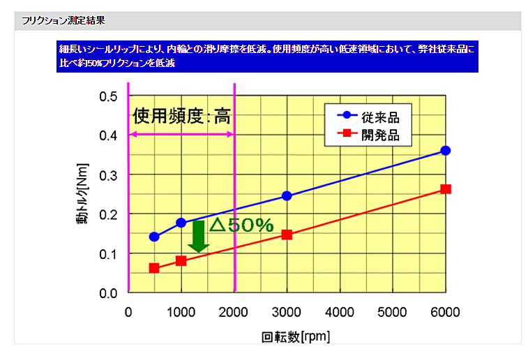 フリクション測定結果