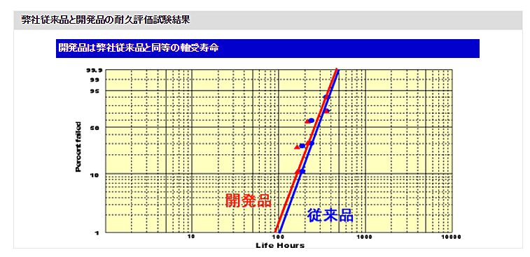 弊社従来品と開発品の耐久評価試験結果