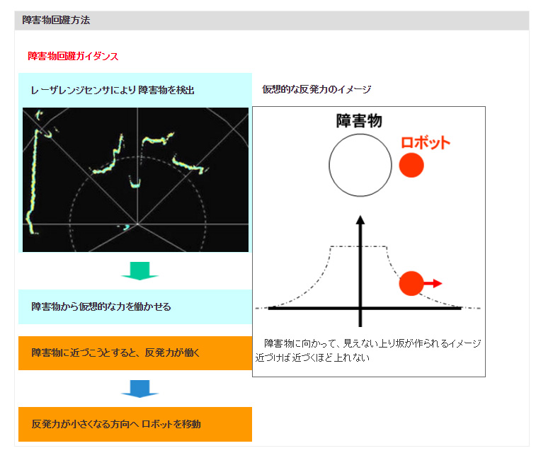 障害物回避方法