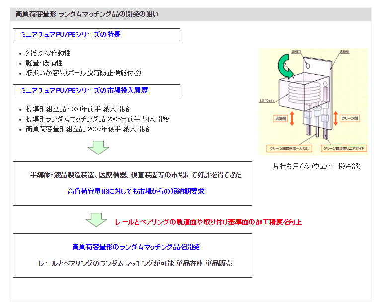 高負荷容量形 ランダムマッチング品の開発の狙い