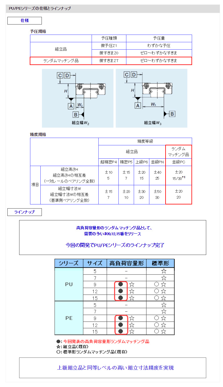 PU/PEシリーズの仕様とラインナップ