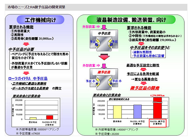 市場のニーズとRA微予圧品の開発背景
