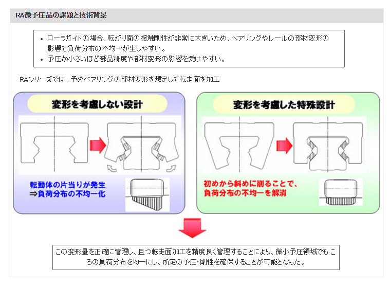 RA微予圧品の課題と技術背景